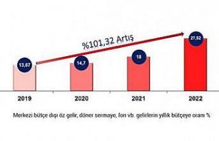 DPÜ’nün bütçe dışı gelirlerinde büyük artış