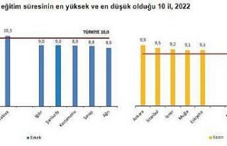 Eskişehir ortalama eğitim süresinin en yüksek...
