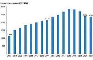 TÜİK verilerine göre 2022’de 672 bin 935 sinema,...