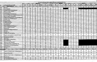 Bazı uzmanlık dallarının muayene ücretlerinde...