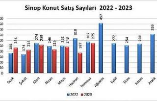 Sinop’ta Temmuz ayında 275 konut satıldı