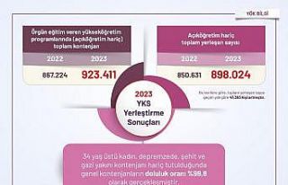 YÖK: “(YKS yerleştirmelerine göre) Genel kontenjanların...
