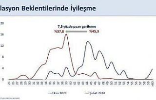 Bakan Şimşek: “Yıllık enflasyon beklentisi yüzde...