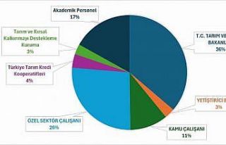 OMÜ Zootekni Bölümü mezunlarının yüzde 36’sı...