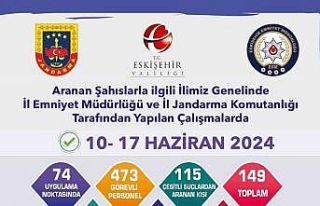 Aranan şahıslar yönelik çalışmalarda 139 kişi...