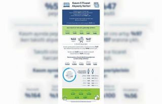 Kasım ayında e-ticaret alışverişleri geçen yıla...