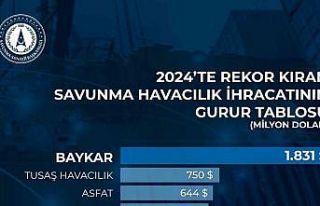 Dünya SİHA ihracat pazarının lideri Baykar 2024’te...