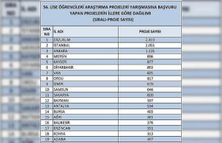 Erzurum, TÜBİTAK proje başvurularında Türkiye...