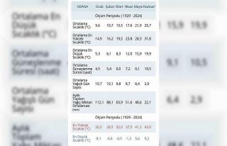 96 yılın Mart ayı sıcaklık rekoru kırıldı