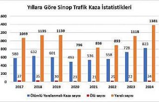 Sinop’ta son 8 yılın kaza rekoru: 34 ölü, bin...