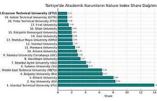 ETÜ, Nature Index 2025’te Türkiye’nin en başarılı...