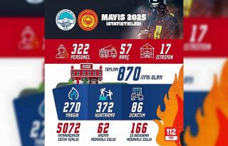 Kayseri itfaiyesi 1 ayda 870 olaya müdahale etti