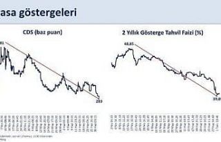 Bakan Şimşek: "Nisan ayında 381 baz puana...