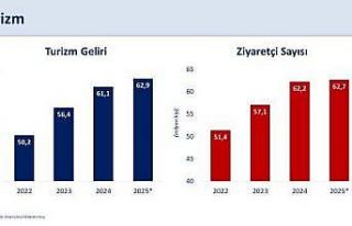 Bakan Şimşek: "Turizm gelirimiz yıllık 62,9...