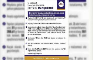 Elazığ’da son bir haftada 223 olay meydana geldi,...