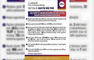 Elazığ’da son bir haftada 316 olay meydana geldi,...