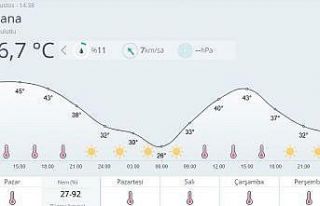 Adana’da son 95 yılın en sıcak günü yaşandı