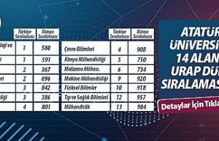 Atatürk Üniversitesi 14 alanda önemli bir başarı...