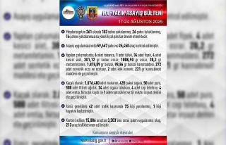 Elazığ’da 1 haftada 261 asayiş olayında, 183...