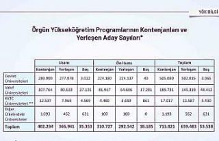 YKS yerleştirme sonuçları açıklandı: Devlet...