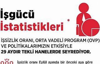 Bakan Işıkhan: "İşsizlik oranı Eylül ayında...