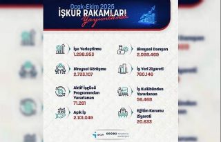 Bakan Işıkhan: "İŞKUR, 10 ayda 1 milyon 298...