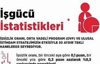 Bakan Işıkhan: "İşsiz sayısı, Ekim ayında...