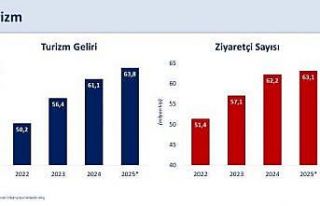 Bakan Şimşek: "Üçüncü çeyrekte turizm...