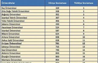 ERÜ’den QS Dünya Üniversiteleri 2026 Sürdürülebilirlik...