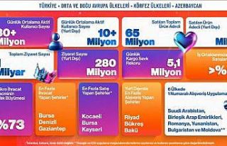 Trendyol’dan e-ihracatta bir günde 600 bin paket