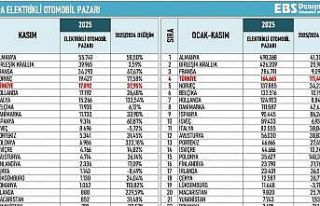 Avrupa’nın elektrikli otomobilde en hızlı büyüyen...