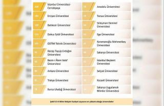 BUÜ, YÖK 2025 Genel Raporunda farkını ortaya koydu