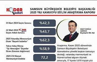 Başkan Doğan’ın memnuniyet oranı yüzde 62,3...