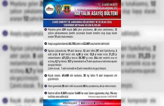 Elazığ’da asayiş uygulamaları: 209 olayda 265...