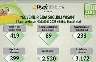 Uşak’ta 2025 yılında 6 bin 737 gıda denetimi...