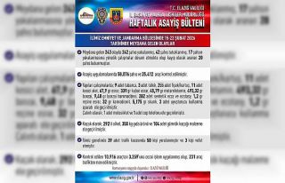 Elazığ’da asayiş uygulamaları: 243 olayda 242...