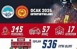 Kayseri Büyükşehir İtfaiyesi’nden 1 ayda 536...