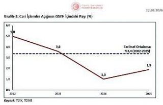 Bakan Bolat: "Cari işlemler açığı son 3...
