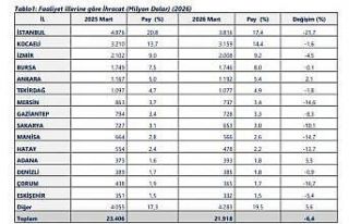 40 ilde ihracat arttı, 14 ilde 1 milyar doları aştı