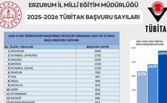 Erzurum, TÜBİTAK proje başvurularında Türkiye birincisi oldu