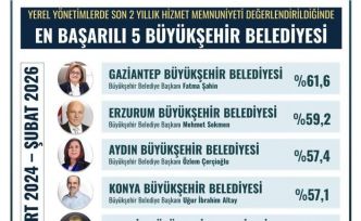 Fatma Şahin, en başarılı büyükşehir belediye başkanı