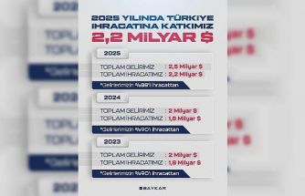 Dünya SİHA ihracat pazarının lideri 2025’te de Baykar oldu