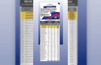 İstanbul’da ilçe belediyelerinin sosyal medya performansı açıklandı: Arnavutköy ilk sırada