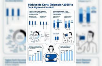 Türkiye’de kartlı alışverişler 2025’te büyümesini sürdürdü