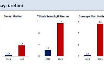 Bakan Şimşek: "Sanayi üretiminde yıllık yüzde 2,6 artış gerçekleşti"