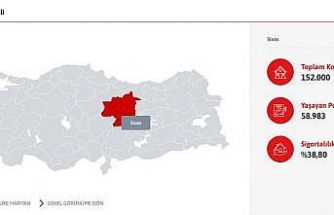 Sivas’ta her 10 konuttan 6’sının deprem sigortası bulunmuyor