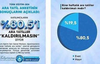 Ara tatil ile ilgili anket sonuçları açıklandı: Katılanların yüzde 80.5’i ‘kaldırılmasın’ diyor