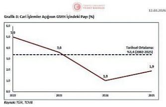 Bakan Bolat: "Cari işlemler açığı son 3 yılda makul düzeylerde ve istikrarlı bir görünüm sergilemiştir