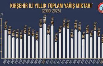 Kırşehir’in en kurak yılı 2025 oldu