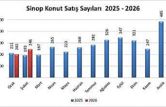 Sinop’ta konut satışları arttı